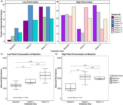 Modulating the gut microbiota in Crohn’s disease: a pilot study on the impact of a plant-based diet with DNA-based monitoring